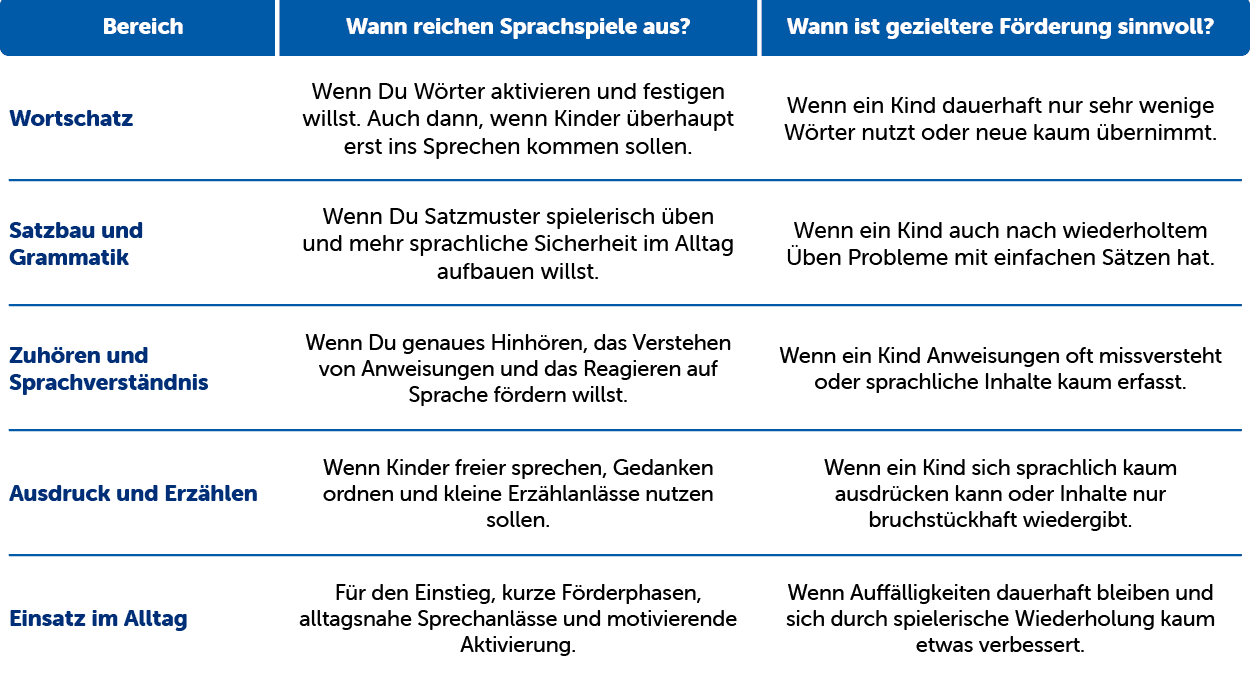 Tabelle zur Gliederung von Sprachbereichen (Wortschatz, Grammatik, Hörverständnis, Ausdruck und Alltagsgebrauch) mit Spalten für die Eignung für Spiele und gezielte Förderung.
