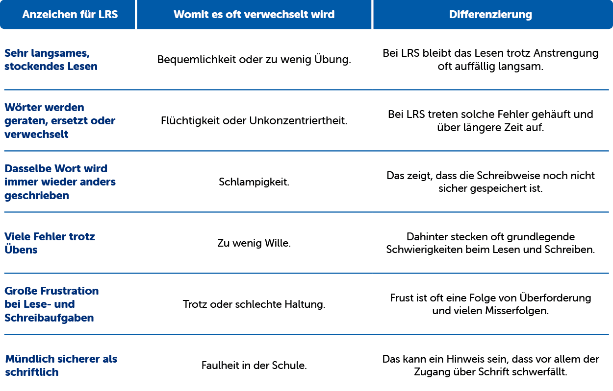 Tabelle, die Indikatoren für LRS, häufige Verwechslungen und Unterscheidungsmerkmale auflistet – mit Symptomen wie langsamem Lesen und häufigen Fehlern.