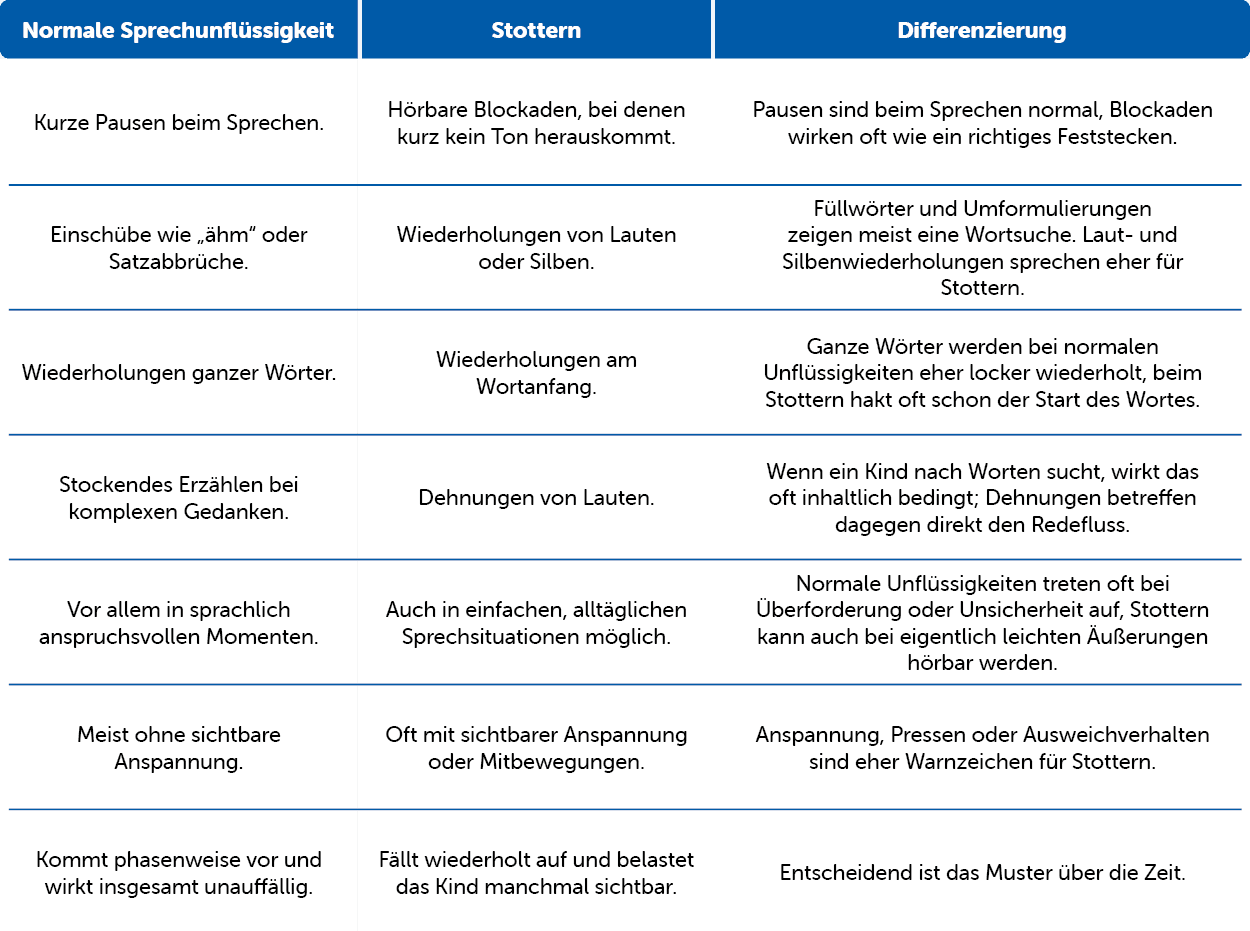 Eine vergleichende Tabelle, die die Unterschiede zwischen normaler Sprechunflüssigkeit, Stottern und differenzierenden Merkmalen in der Sprache veranschaulicht.