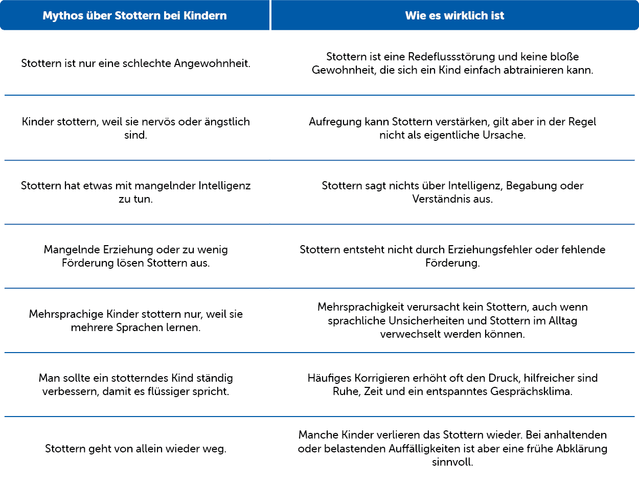Tabelle, die Mythen und Fakten zum Thema Stottern bei Kindern gegenüberstellt, gängige Fehlvorstellungen widerlegt und präzise Informationen liefert.