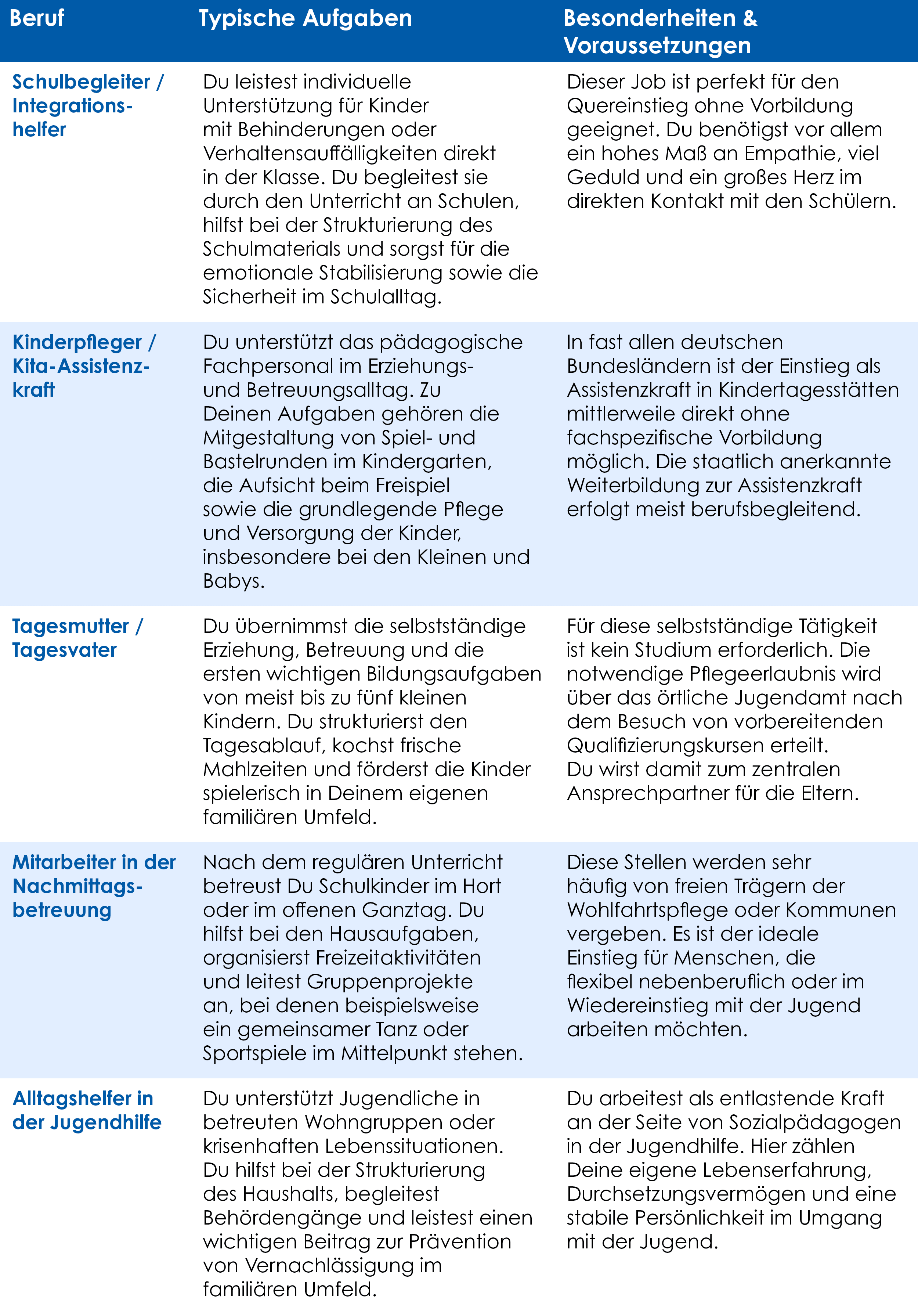 Eine Tabelle zu verschiedenen Rollen, Aufgaben und Qualifikationen im Bereich der pädagogischen Unterstützung: Schulassistent/in, Betreuungskraft, Tagespflegeperson, Nachmittagsbetreuung.