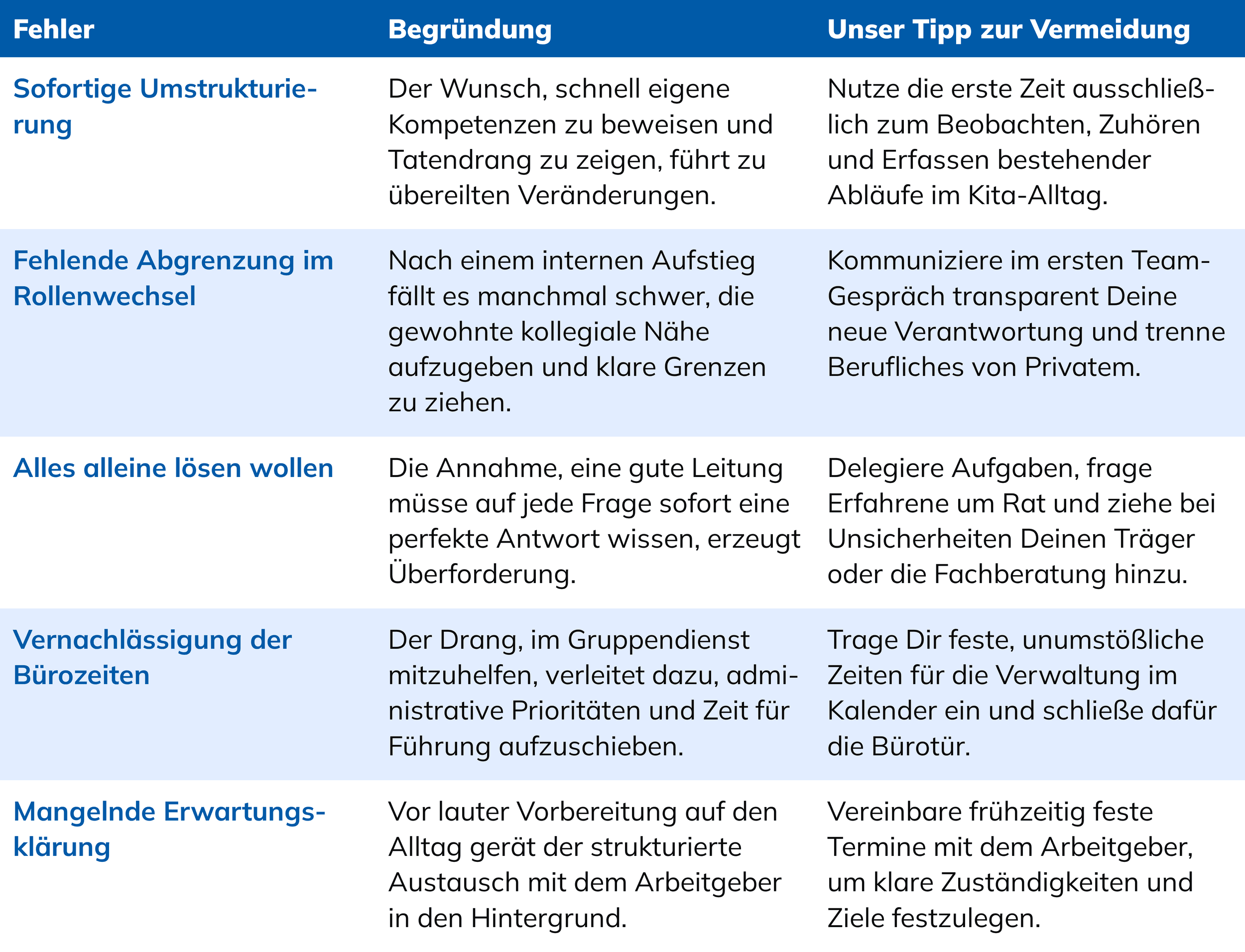 Eine Tabelle auf Deutsch führt fünf Managementfehler, deren Ursachen sowie Tipps zu deren Vermeidung auf und behandelt dabei Themen wie Umstrukturierung und Delegation.